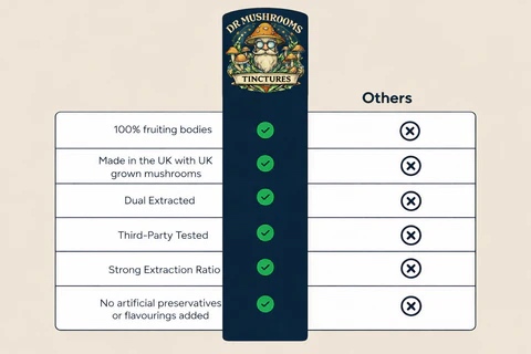 Dr Mushrooms vs Others comparison — 100% fruiting bodies, UK made, dual extracted, third-party tested, strong extraction ratio, no artificial preservatives